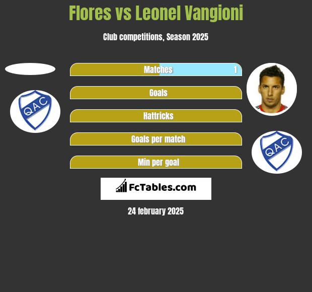 Flores vs Leonel Vangioni h2h player stats