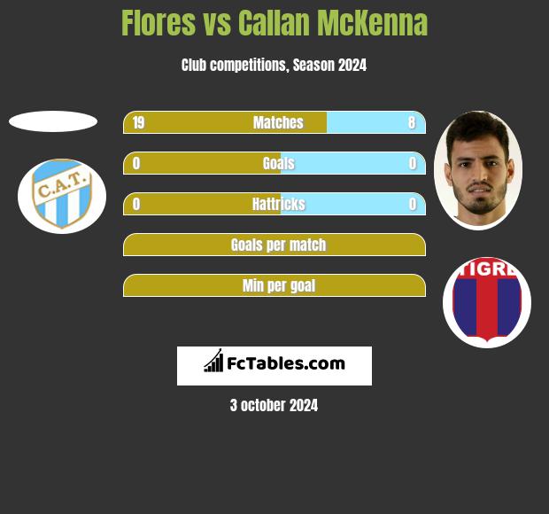 Flores vs Callan McKenna h2h player stats