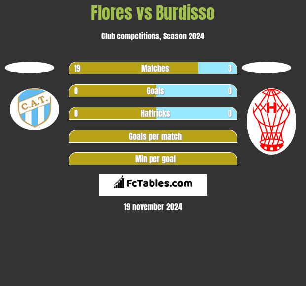 Flores vs Burdisso h2h player stats