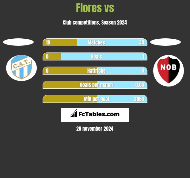 Flores vs  h2h player stats