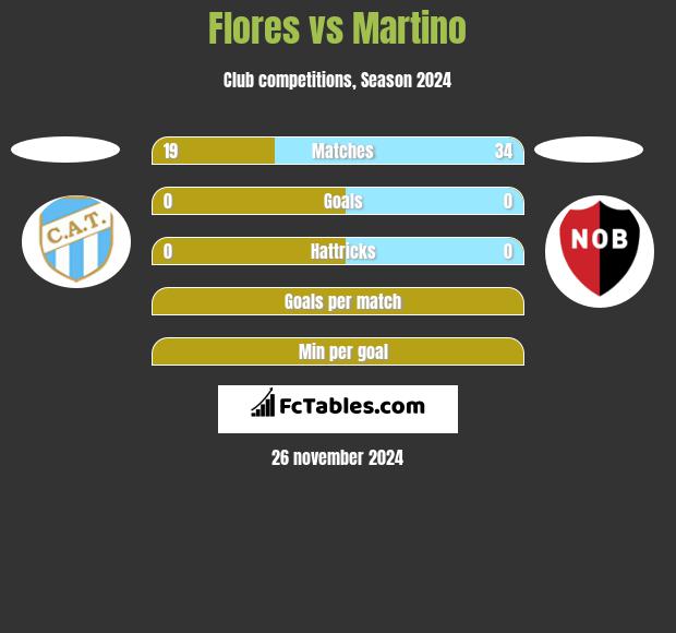 Flores vs Martino h2h player stats