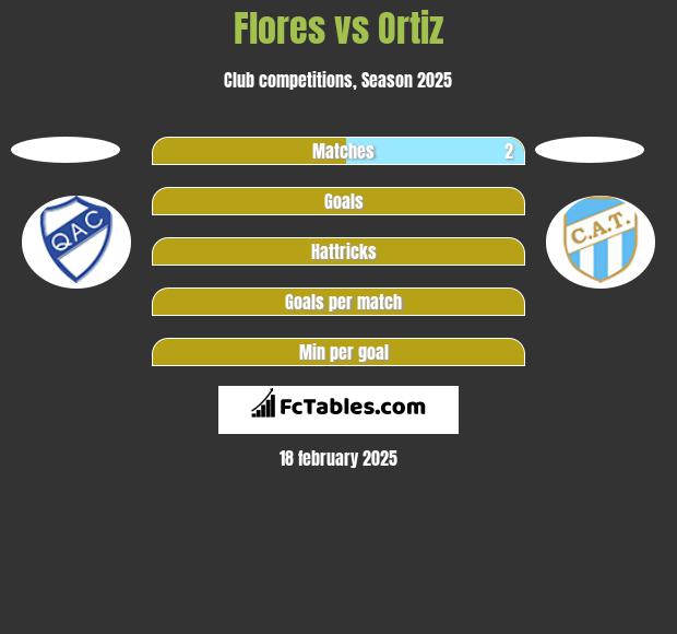 Flores vs Ortiz h2h player stats