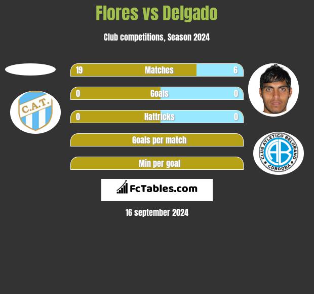 Flores vs Delgado h2h player stats