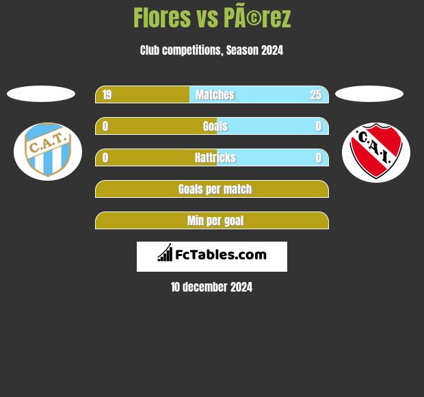 Flores vs PÃ©rez h2h player stats