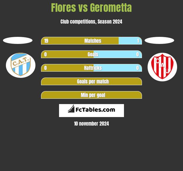 Flores vs Gerometta h2h player stats