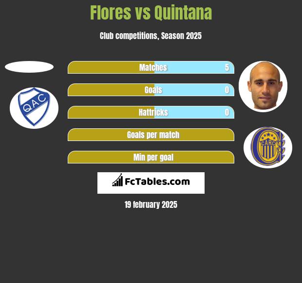 Flores vs Quintana h2h player stats