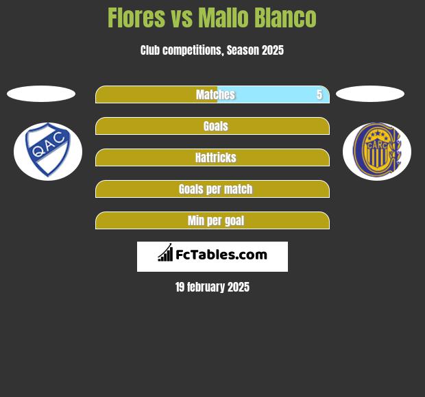 Flores vs Mallo Blanco h2h player stats