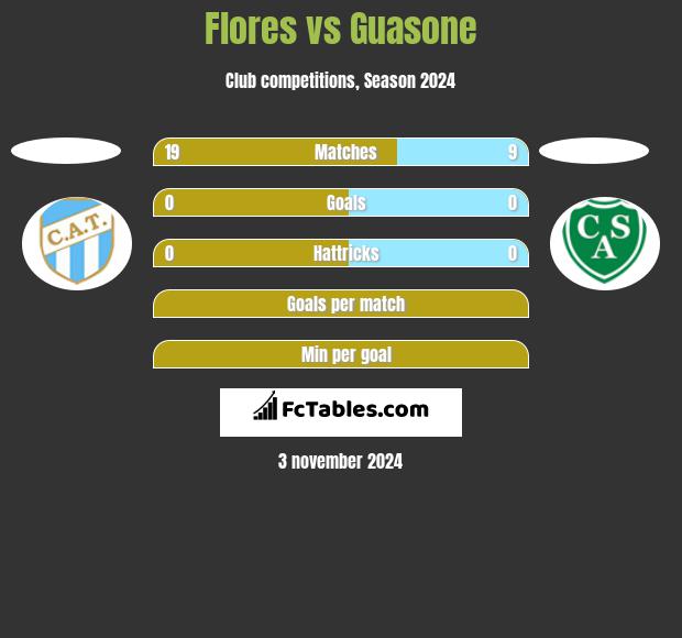 Flores vs Guasone h2h player stats