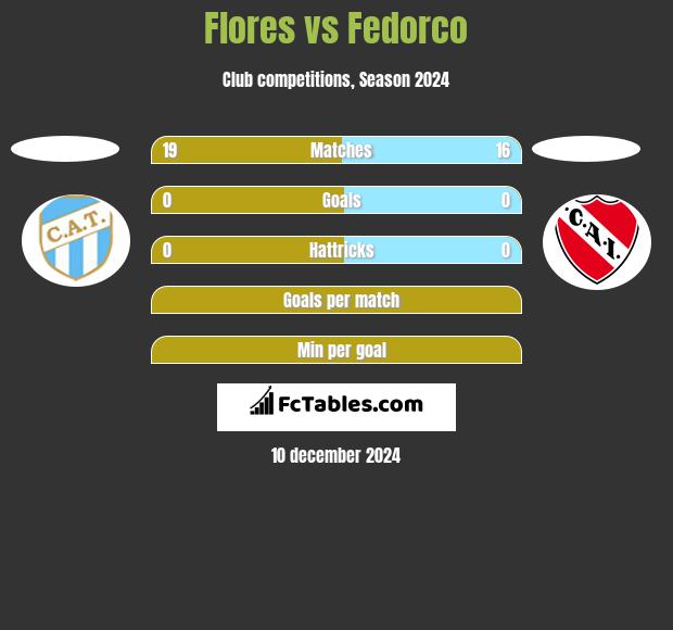 Flores vs Fedorco h2h player stats