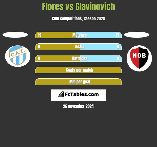 Flores vs Glavinovich h2h player stats