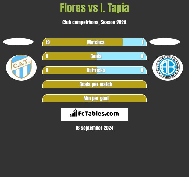 Flores vs I. Tapia h2h player stats