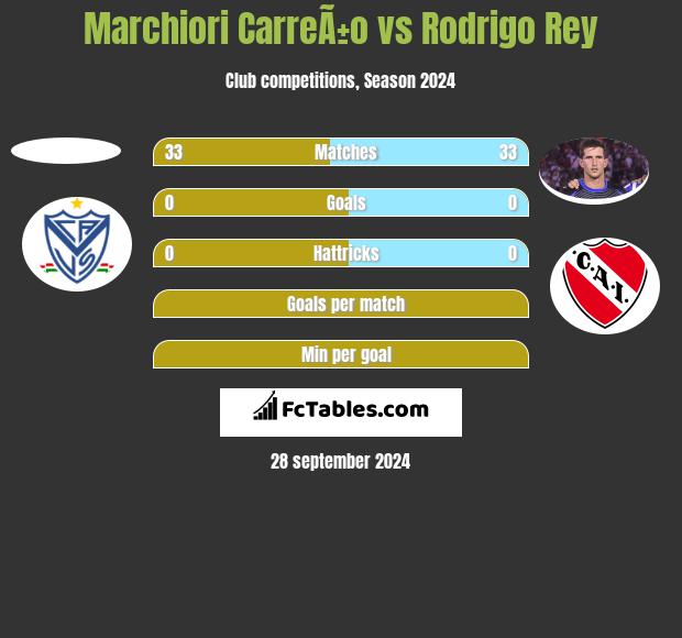 Marchiori CarreÃ±o vs Rodrigo Rey h2h player stats