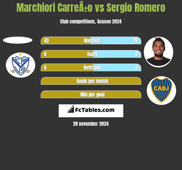 Marchiori CarreÃ±o vs Sergio Romero h2h player stats