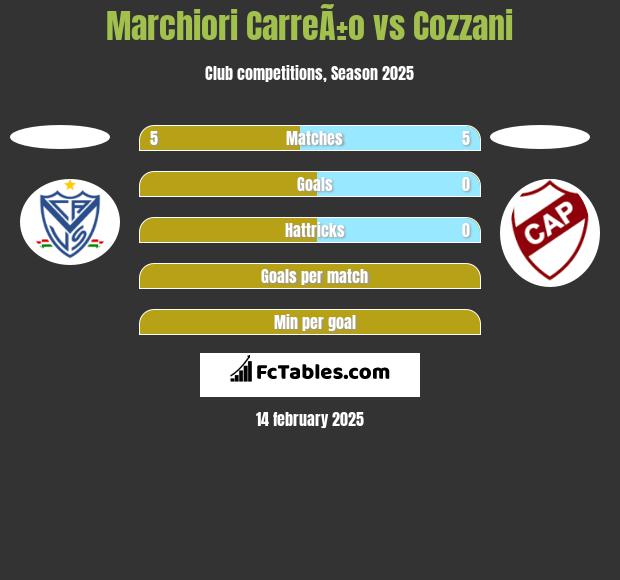 Marchiori CarreÃ±o vs Cozzani h2h player stats