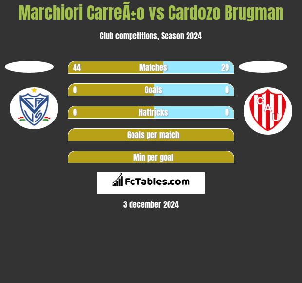 Marchiori CarreÃ±o vs Cardozo Brugman h2h player stats