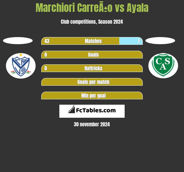 Marchiori CarreÃ±o vs Ayala h2h player stats