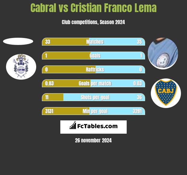 Cabral vs Cristian Franco Lema h2h player stats