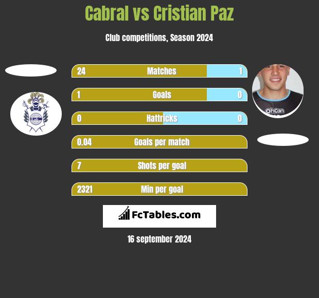 Cabral vs Cristian Paz h2h player stats