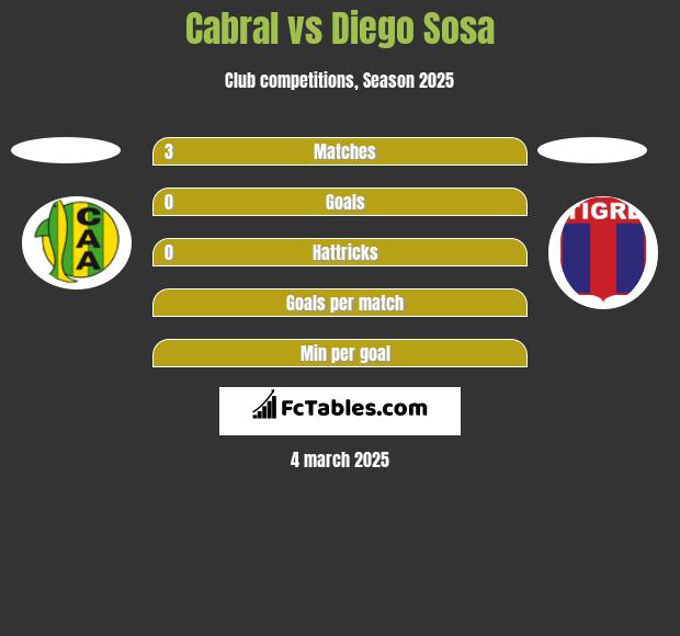 Cabral vs Diego Sosa h2h player stats