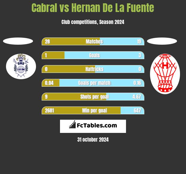 Cabral vs Hernan De La Fuente h2h player stats