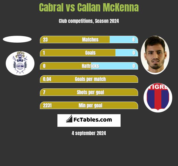 Cabral vs Callan McKenna h2h player stats