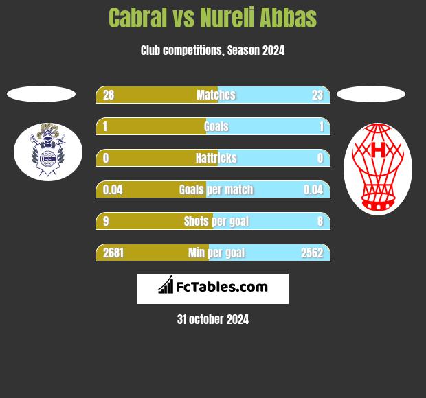 Cabral vs Nureli Abbas h2h player stats