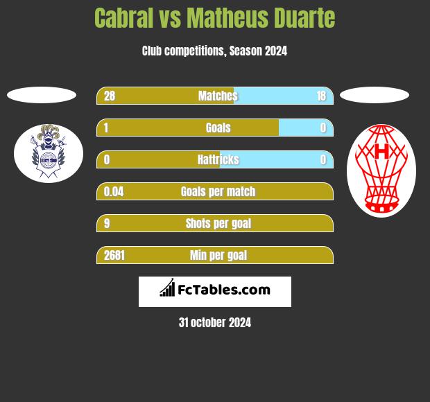 Cabral vs Matheus Duarte h2h player stats