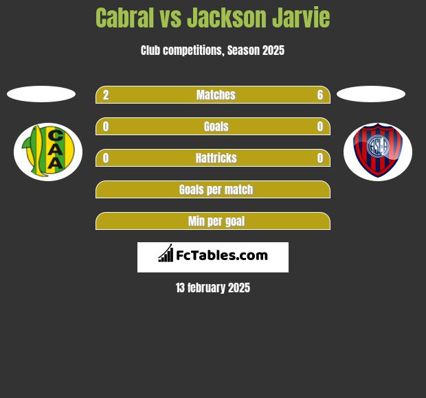 Cabral vs Jackson Jarvie h2h player stats