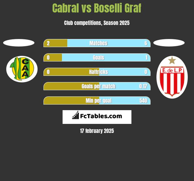 Cabral vs Boselli Graf h2h player stats