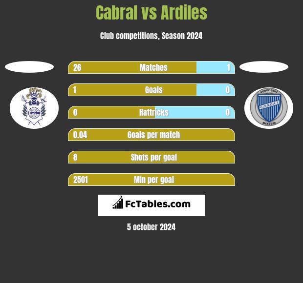 Cabral vs Ardiles h2h player stats