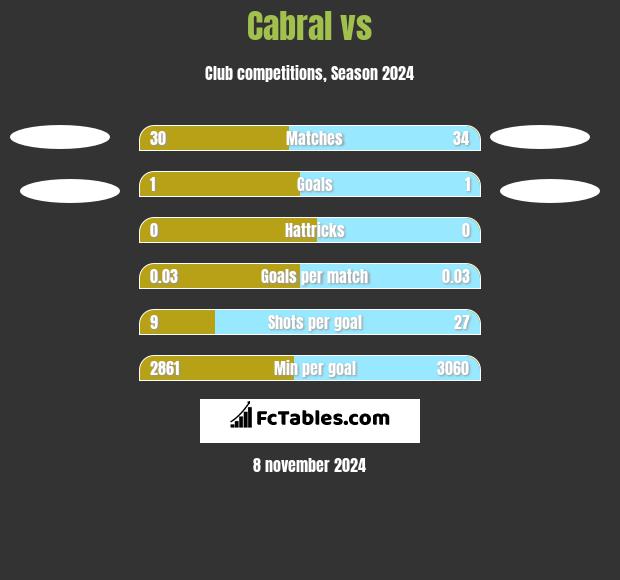 Cabral vs  h2h player stats