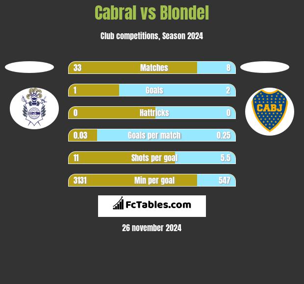 Cabral vs Blondel h2h player stats