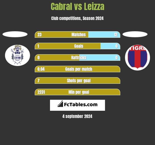 Cabral vs Leizza h2h player stats