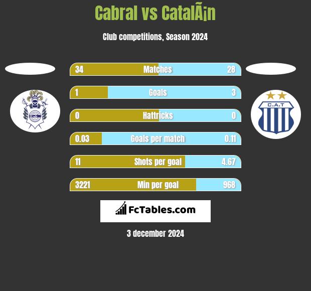 Cabral vs CatalÃ¡n h2h player stats