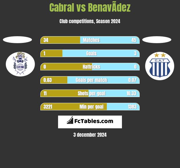 Cabral vs BenavÃ­dez h2h player stats