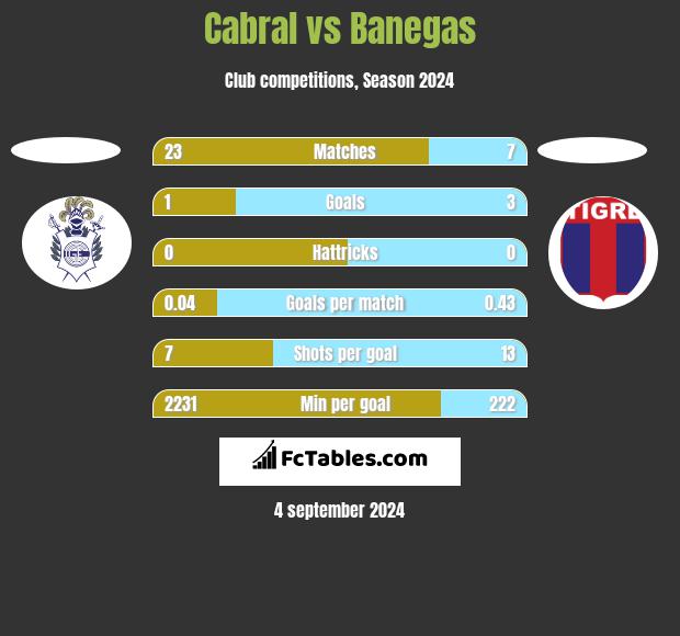 Cabral vs Banegas h2h player stats