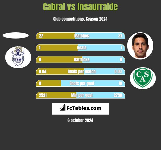 Cabral vs Insaurralde h2h player stats