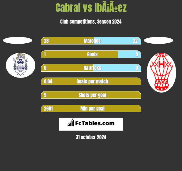 Cabral vs IbÃ¡Ã±ez h2h player stats