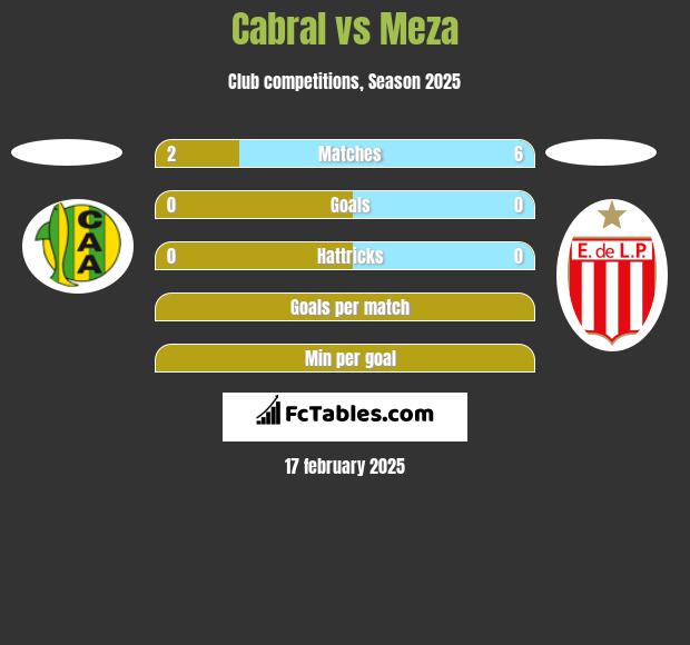 Cabral vs Meza h2h player stats