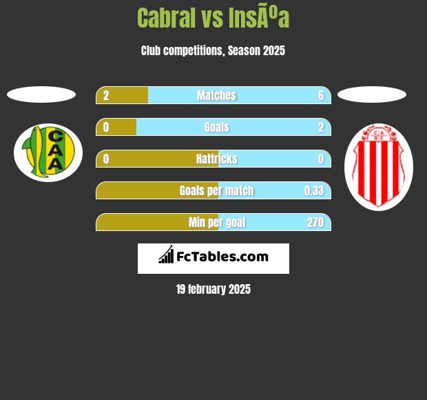 Cabral vs InsÃºa h2h player stats