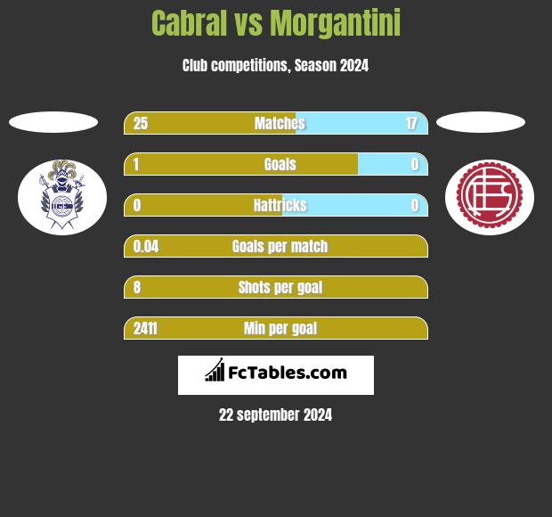 Cabral vs Morgantini h2h player stats