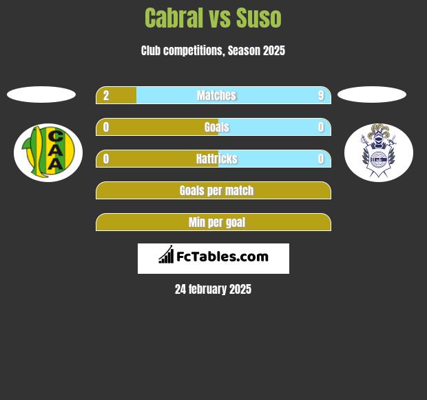 Cabral vs Suso h2h player stats