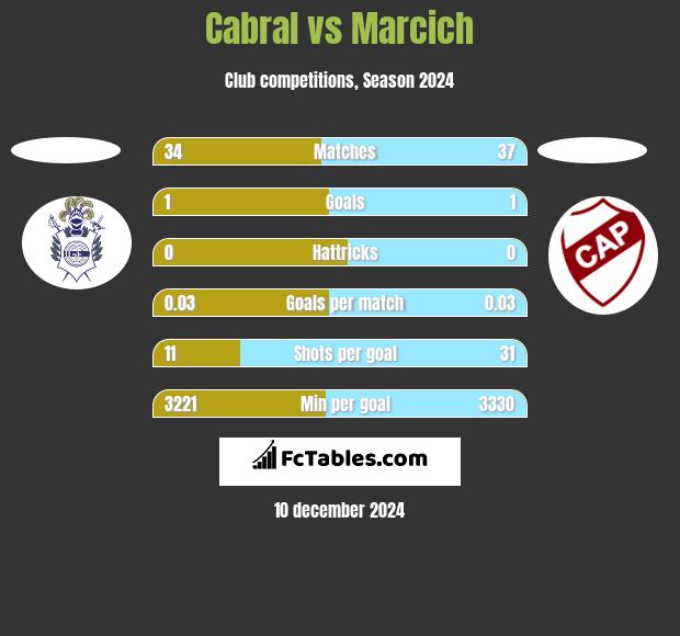 Cabral vs Marcich h2h player stats