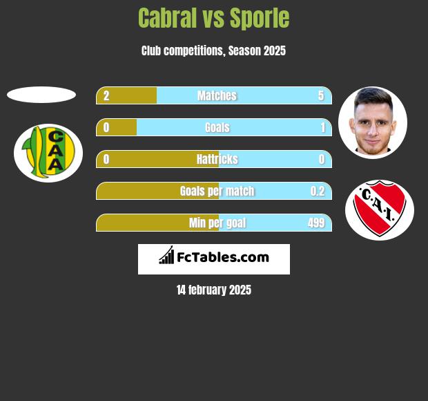 Cabral vs Sporle h2h player stats