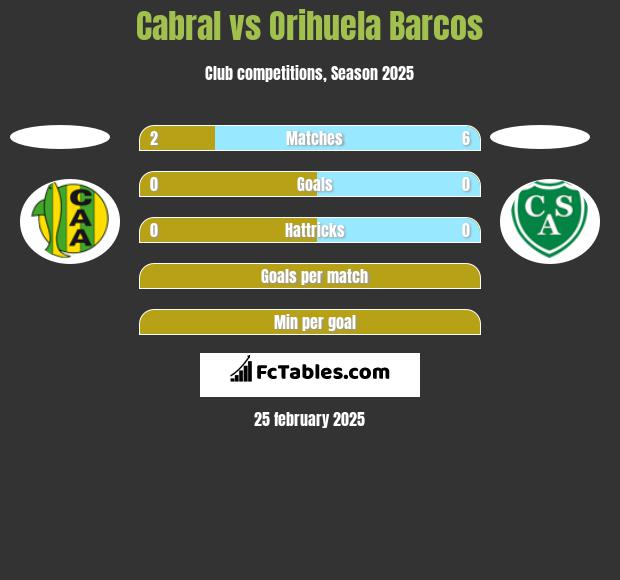 Cabral vs Orihuela Barcos h2h player stats