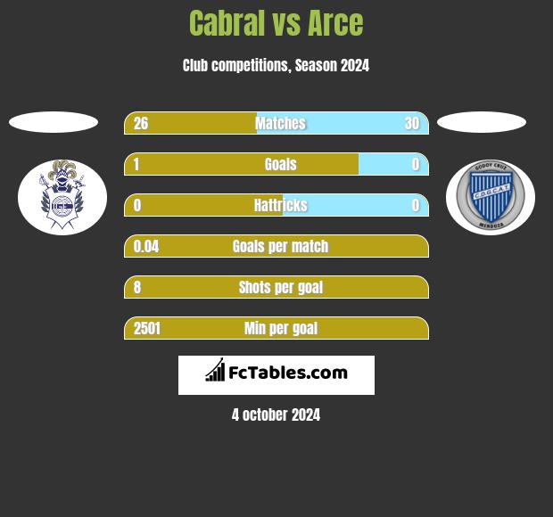 Cabral vs Arce h2h player stats