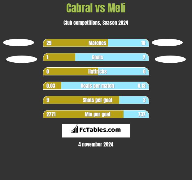 Cabral vs Meli h2h player stats