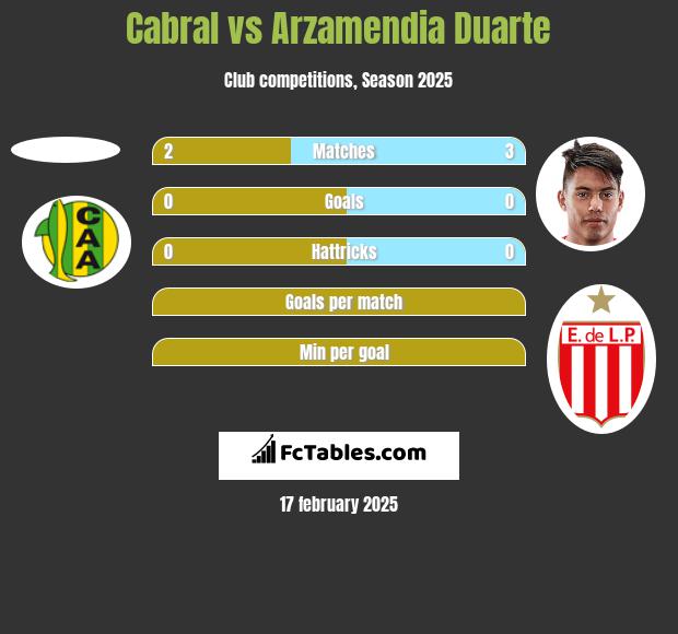 Cabral vs Arzamendia Duarte h2h player stats