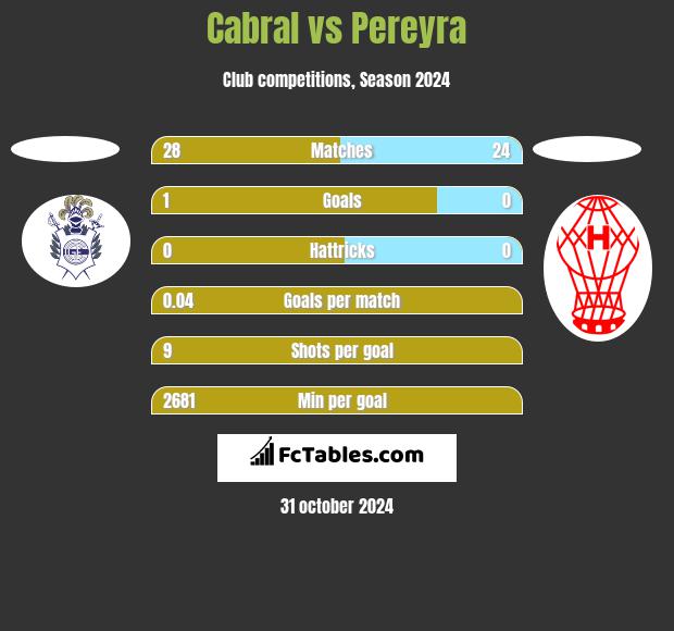 Cabral vs Pereyra h2h player stats