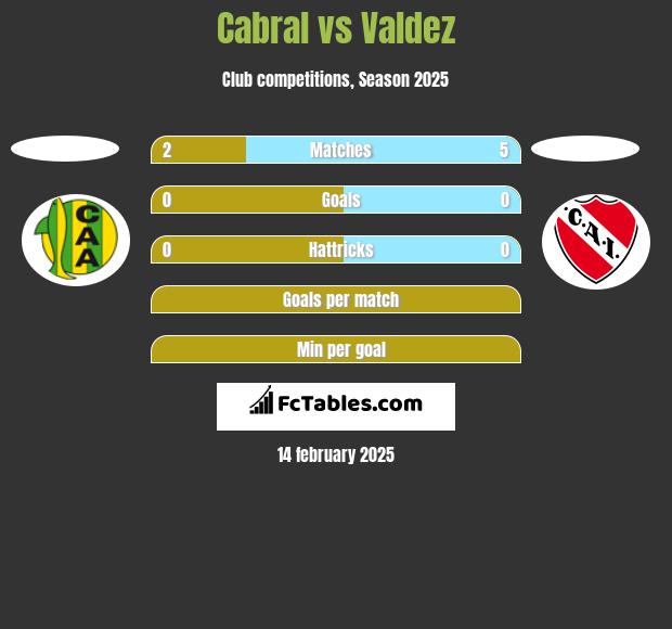 Cabral vs Valdez h2h player stats